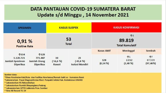 
 Update 14 November: Sembuh 7, Kesembuhan Sumbar Capai 87.539 Orang (97,46%)