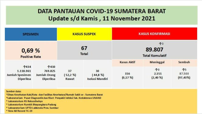 
 Update Sumbar 11 November: Sembuh 87.500 Orang, Kasus Aktif COVID-19 Turun Jadi 156 Orang