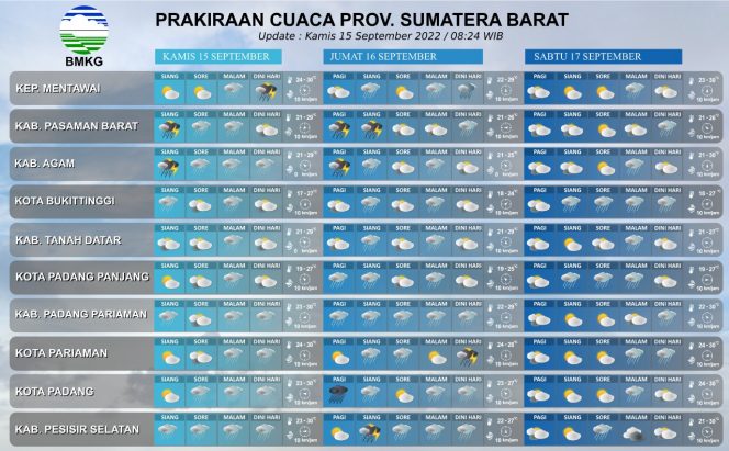 
 BMKG Rilis Potensi Hujan Lebat Beberapa Daerah di Sumbar 15-17 September