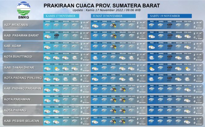 
 Cuaca Sumbar 17-19 November, Ini Prakiraan BMKG Stasiun Minangkabau
