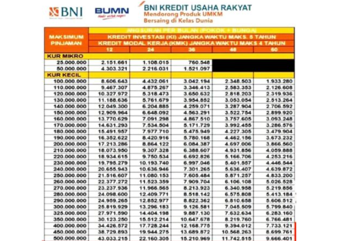 Tabel angsuran KUR BNI 2023. (Foto: BNI)