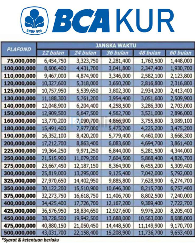 Tabel Angsuran KUR BCA 2023 Plafon Rp100-500 juta (foto: Rimbanews)