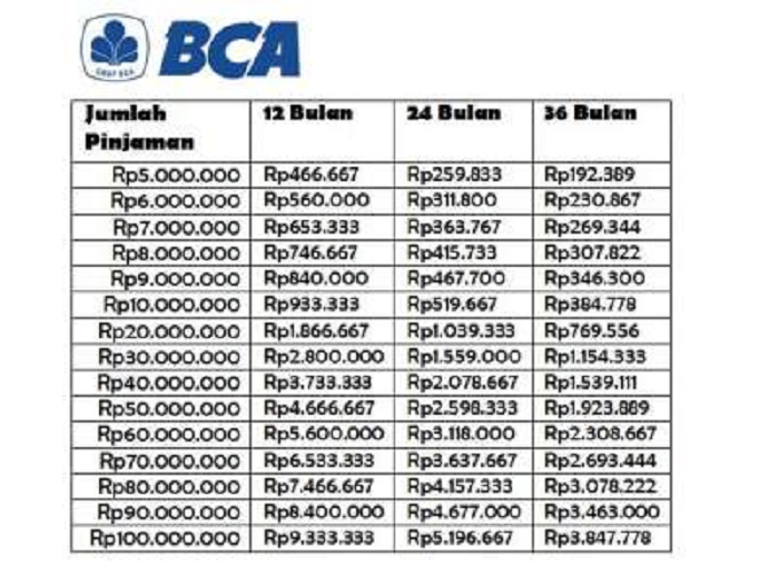 Tabel Angsuran BCA Personal Loan