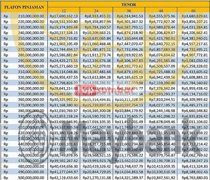 Tabel Angsuran Pinjaman KUR MayBank 210 juta sampai 500 juta