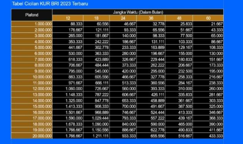 Tabel angsuran KUR BRI 2023 untuk pinjaman Rp 1-20 Juta.