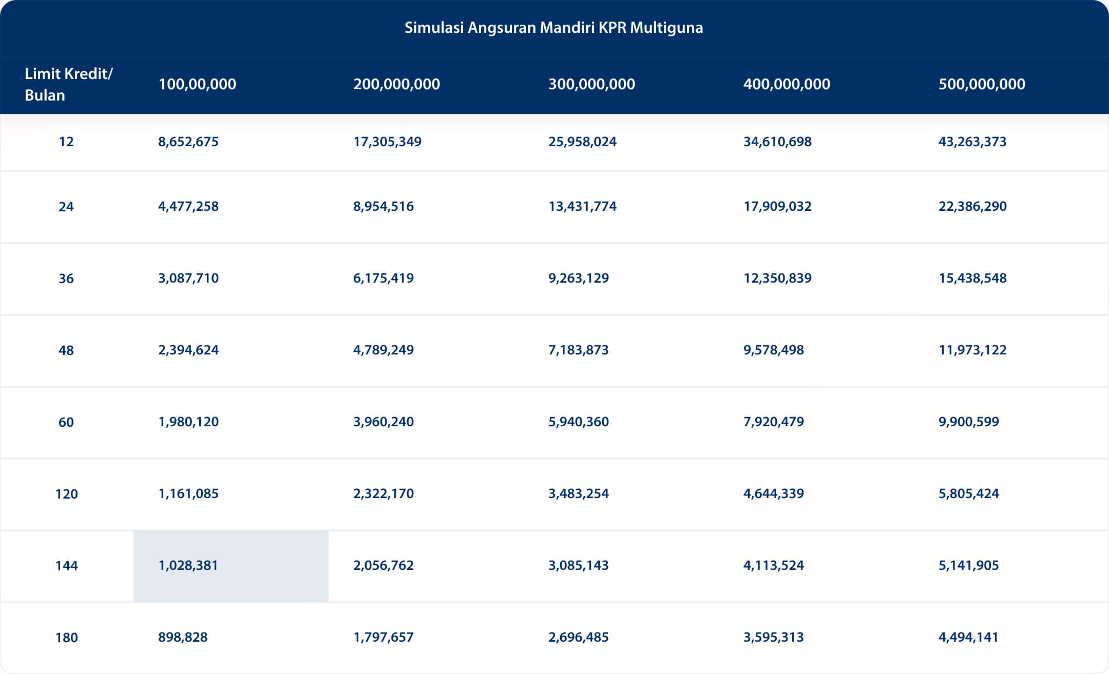 Simulasi Kredit Mandiri Multiguna