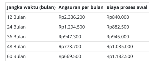 Tabel Angsuran Pembiayaan Porsi Haji Pegadaian (foto: lifepal.co.id)