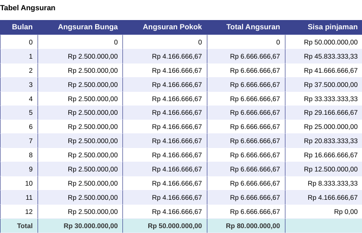 Tabel Angsuran Kredit Modal Kerja BCA (foto: simulasikredit.com)