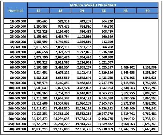 Tabel Angsuran dan Simulasi Cicilan KUR BRI Rp500 Juta (foto: Radar Group)