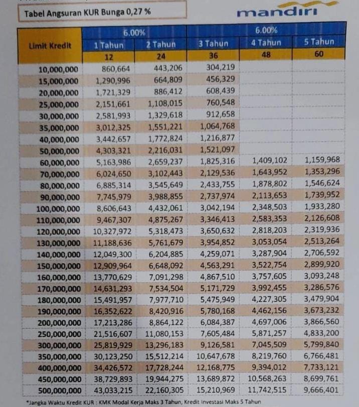 Tabel Angsuran KUR Mandiri 2023 (foto: Radar Group/Mandiri)