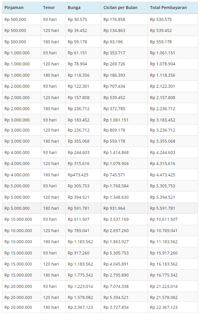 Tabel Angsuran Pinjaman Easy Cash 2023
