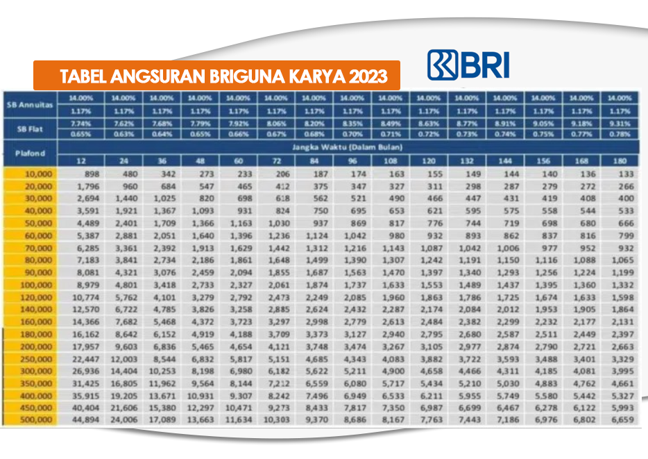 Tabel Simulasi Angsuran Pinjaman BRI Briguna Karya 2023