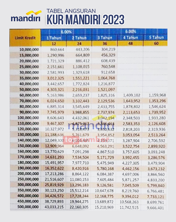 Tabel Angsuran KUR BANK MANDIRI 2023 Terbaru