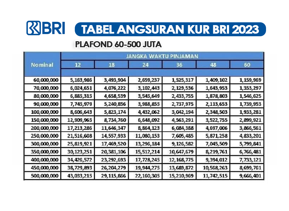 Tabel Angsuran KUR BRI 2023 Plafond di atas Rp 50 juta