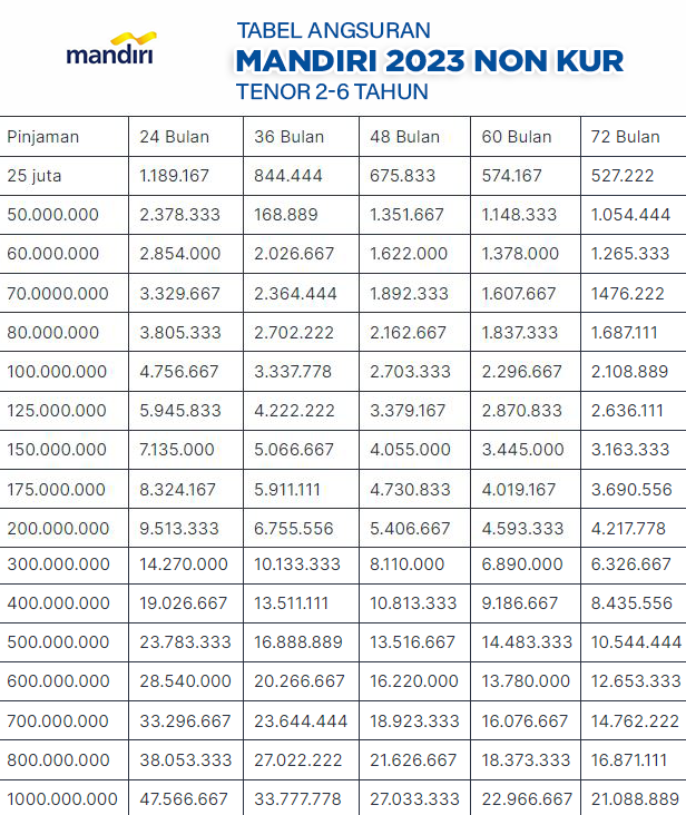 Tabel Angsuran Mandiri 2023 Non KUR Tenor 2-6 tahun