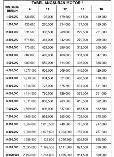 Tabel Angsuran BFI Finance 2023 Jaminan BPKB Motor