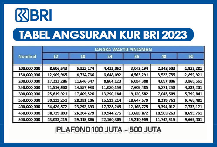 Tabel Angsuran KUR BRI 2023 Pinjaman Rp 100 juta