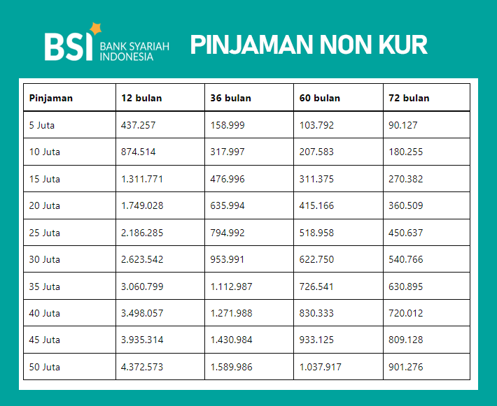 Tabel Pinjaman BSI 2023 Non KUR Plafon Rp5 Juta - Rp50 Juta, Cek Brosur Terbaru di Sini