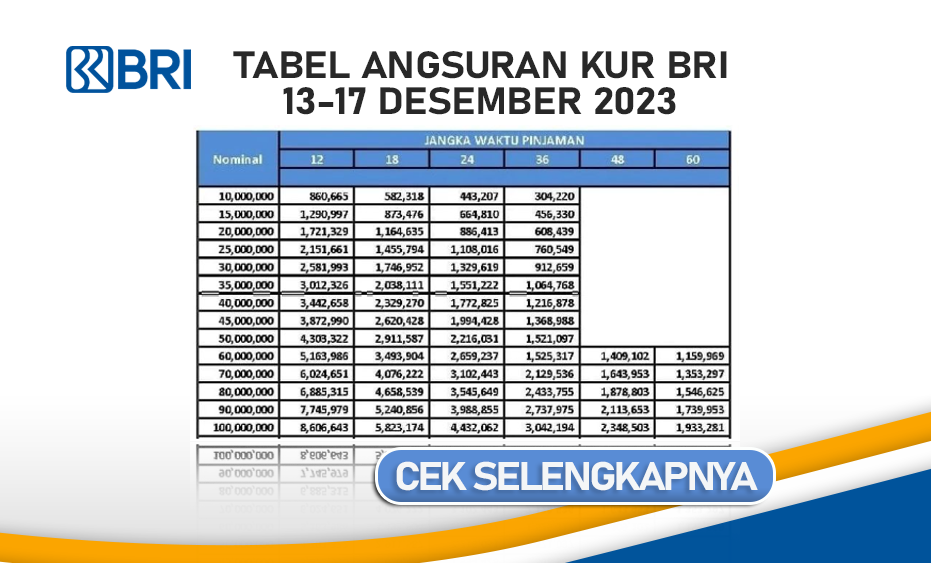 Update Tabel Angsuran KUR BRI 13-17 Desember 2023 Lengkap, Cek Simulasi Pinjaman Rp50 Juta